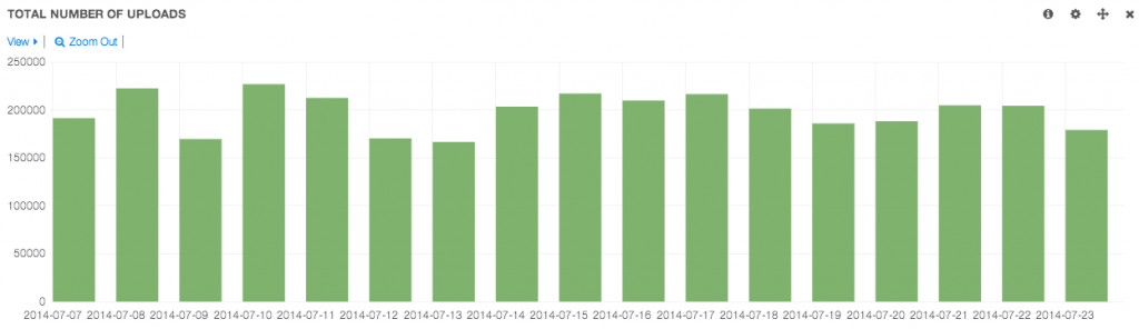 Total number of uploads per day