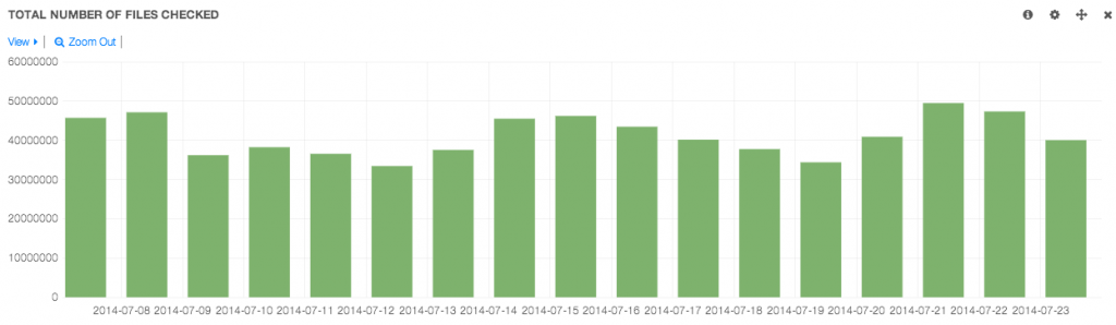 Total number of files checked per day