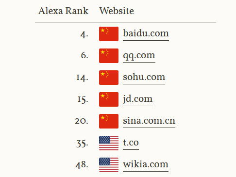 20% of the world largest websites do not use HTTPS -