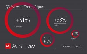 Malware report Q3 2020