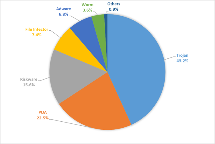 Figure 3- Windows PE detection categories in Q1 Figure 3- Windows PE detection categories in Q1