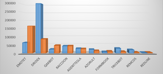 Figure 5 - Windows PE Top 10 prevalent threats