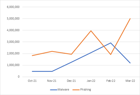 Figure 27 - URL based phishing and malware attacks over time Figure 27 - URL based phishing and malware attacks over time