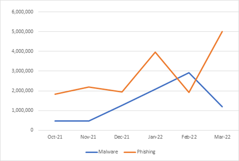 Figure 27 - URL based phishing and malware attacks over time