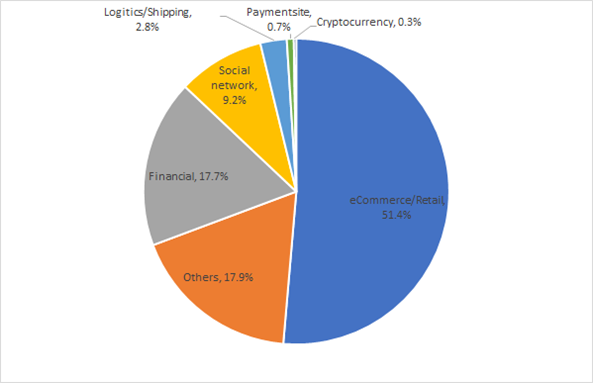 Figure 28 - Web phishing target sectors Figure 28 - Web phishing target sectors