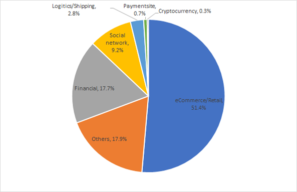 Figure 28 - Web phishing target sectors