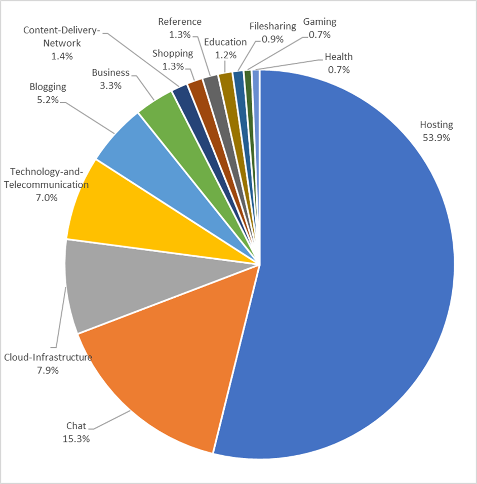 Figure 30 - Web attacks sources Figure 30 - Web attacks sources