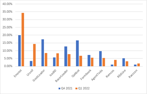 Figure 34 - Command & Control footprint of prevalent Malware in Q1 Figure 34 - Command & Control footprint of prevalent Malware in Q1