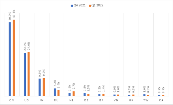 Figure 36 - Change of malware URL hosting locations 21Q4 vs 22Q1