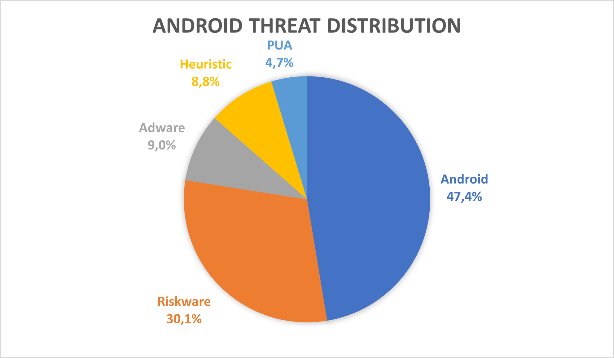 Figure 38: Android Threat distribution by type in 2022 to date