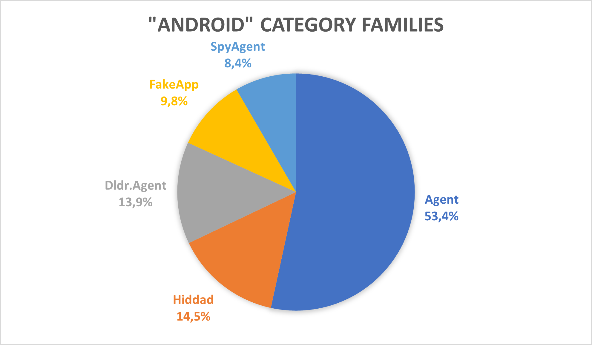 Figure 39: Top 5 distribution of malware families per “Android” category.