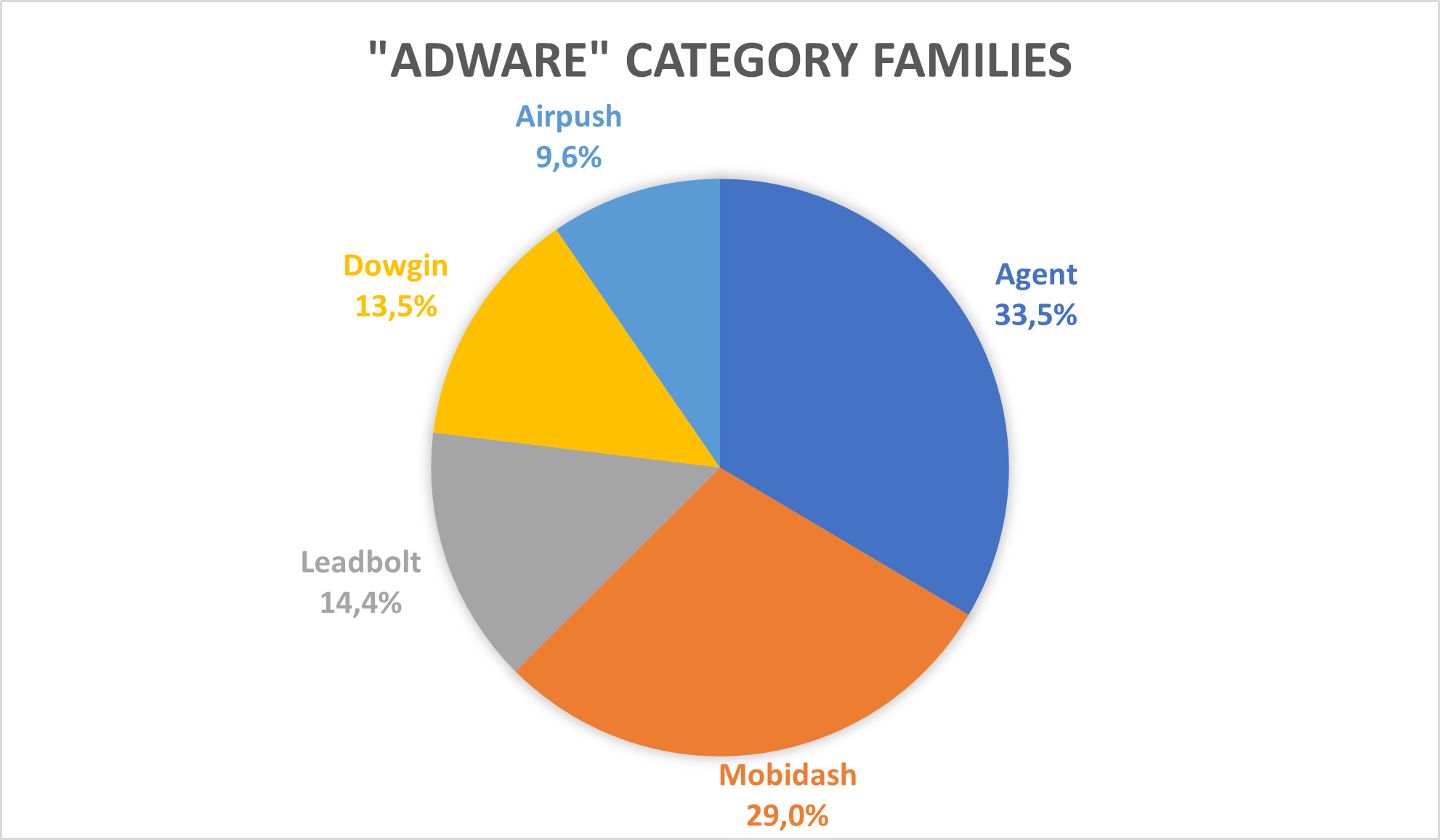 Figure 41: Top 5 distribution of malware families per “Adware” category Figure 41: Top 5 distribution of malware families per “Adware” category