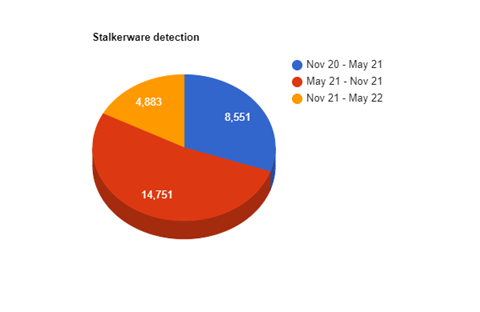 Figure 44 - Recent Android stalkerware infections Figure 44 - Recent Android stalkerware infections