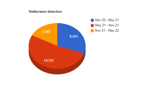 Figure 44 - Recent Android stalkerware infections