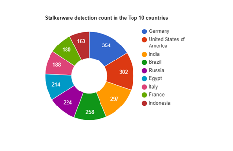 Figure 45 - Countries most affected by stalkerware Figure 45 - Countries most affected by stalkerware