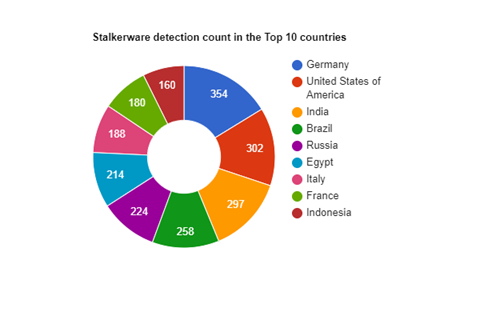 Figure 45 - Countries most affected by stalkerware