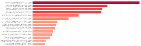 Figure 47 - Top SMS Trojan variants Figure 47 - Top SMS Trojan variants