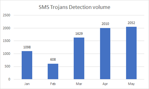 Figure 48 - Volume of SMS Trojans over time Figure 48 - Volume of SMS Trojans over time