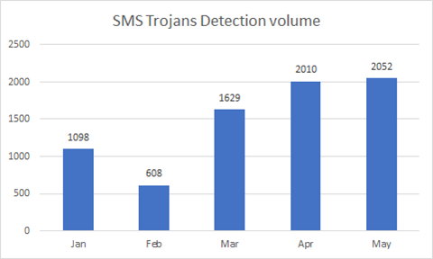 Figure 48 - Volume of SMS Trojans over time