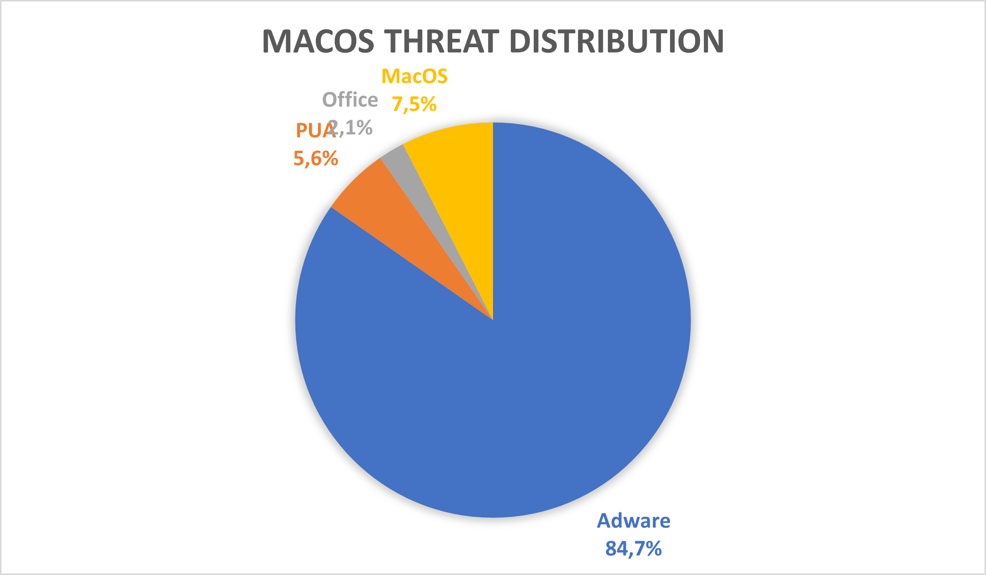 Figure 54 – Distribution of Threat categories in the OSX environment Figure 54 – Distribution of Threat categories in the OSX environment