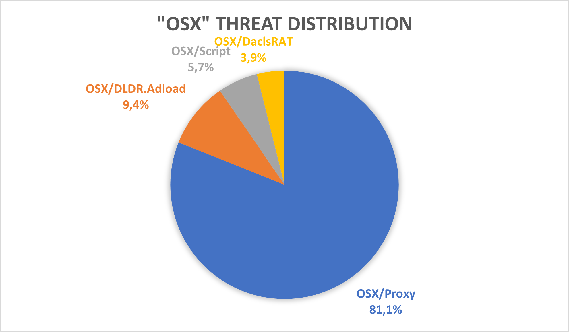 Figure 55 - Distribution of top prevalent OSX Malware families