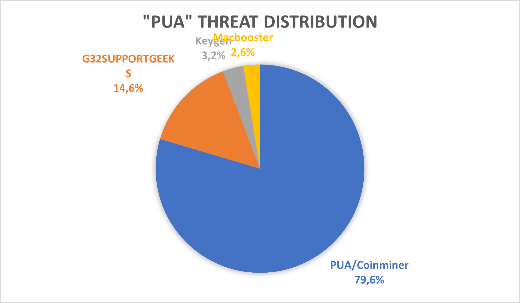 Figure 57 - Distribution of top prevalent OSX PUA families