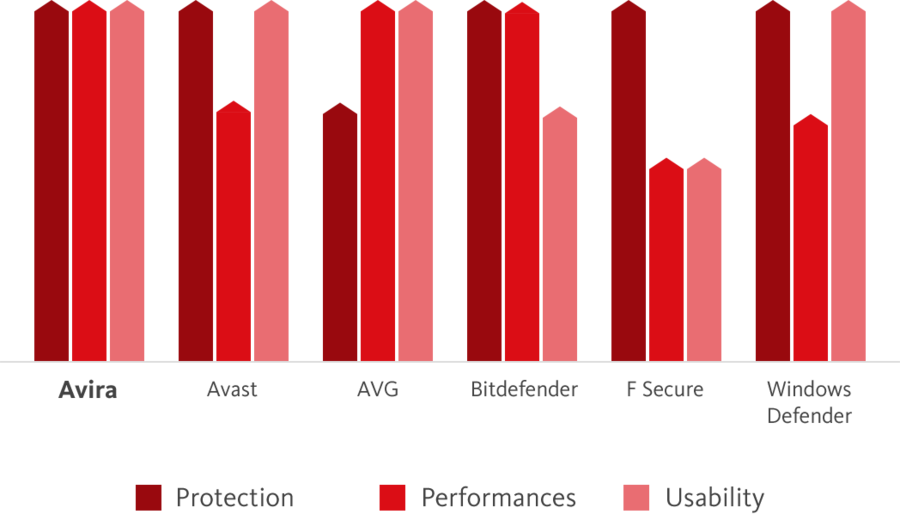 Descargar el antivirus para la mejor protección antivirus | Avira
