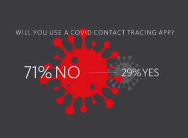 Report: Majority of Americans Say They Won’t Use COVID Contact Tracing Apps