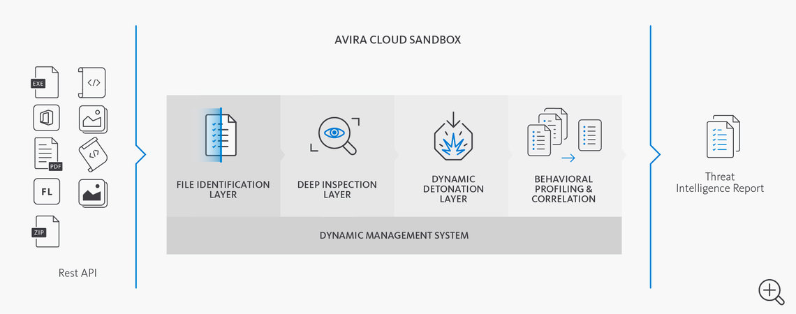 apple sandbox cloud apple sandbox cloud