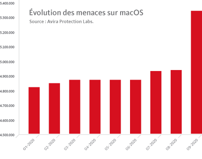 Meilleur antivirus gratuit pour Mac, approuvé par des millions de ...